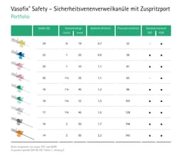 Vasofix Safety Portfolio-Foto Vasofix Safety Portfolioübersicht 4269071S-01, 4268091S-01,  4269098S-01,  4268113S-01, 4269110S-01<br/>, 4269217S-01, 4268130S-01, 4269136S-01,  4268334S-01, 4269330S-01, 4268156S-01, 4269152S-01, 4268172S-01, 4269179S-01, 4268210S-01,<br/> 4269225S-01