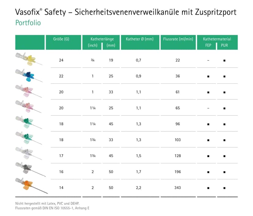 Vasofix Safety Portfolio-Foto Vasofix Safety Portfolioübersicht 4269071S-01, 4268091S-01,  4269098S-01,  4268113S-01, 4269110S-01<br/>, 4269217S-01, 4268130S-01, 4269136S-01,  4268334S-01, 4269330S-01, 4268156S-01, 4269152S-01, 4268172S-01, 4269179S-01, 4268210S-01,<br/> 4269225S-01